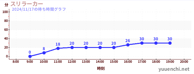 4日前の待ち時間グラフ（スリラーカー)