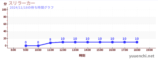 3日前の待ち時間グラフ（スリラーカー)