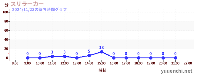 今日のこれまでの待ち時間グラフ（スリラーカー)