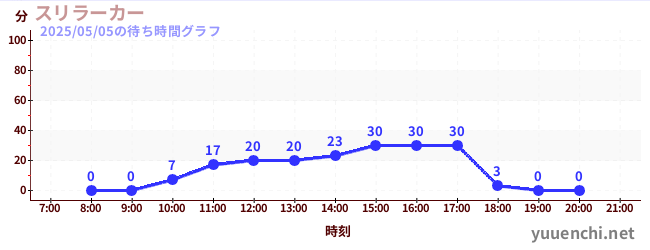 7日前の待ち時間グラフ(スリラーカー)