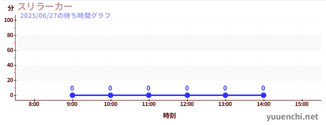 今日のこれまでの待ち時間グラフ(スリラーカー)