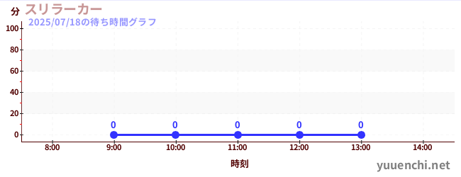 1日前の待ち時間グラフ（スリラーカー)
