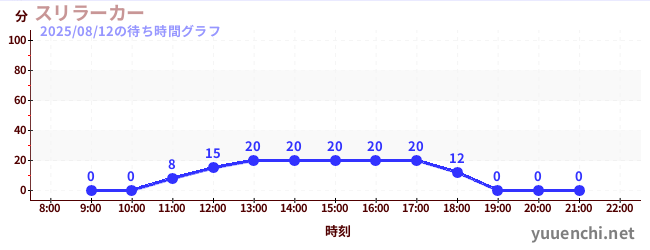 1日前の待ち時間グラフ(スリラーカー)