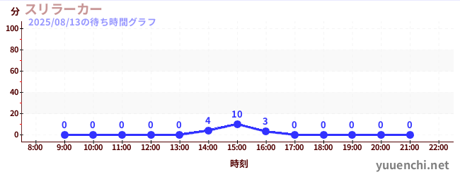 1日前の待ち時間グラフ（スリラーカー)