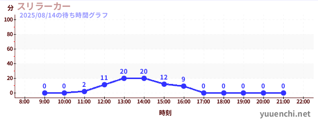 今日のこれまでの待ち時間グラフ（スリラーカー)