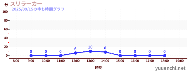 1日前の待ち時間グラフ（スリラーカー)