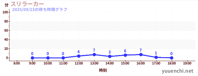 7日前の待ち時間グラフ（スリラーカー)