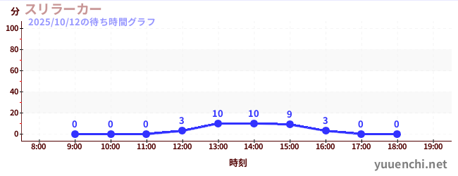 5日前の待ち時間グラフ(スリラーカー)