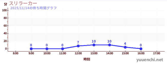 今日のこれまでの待ち時間グラフ（スリラーカー)