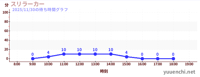 2日前の待ち時間グラフ（スリラーカー)