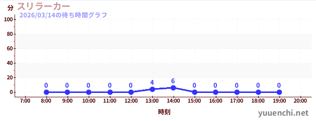 3日前の待ち時間グラフ（スリラーカー)