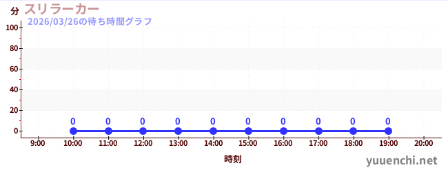 4日前の待ち時間グラフ（スリラーカー)