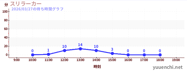 3日前の待ち時間グラフ（スリラーカー)