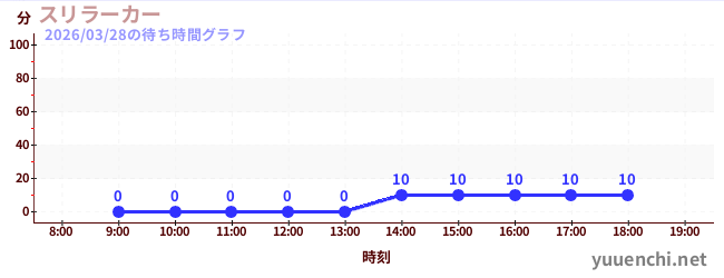 2日前の待ち時間グラフ（スリラーカー)