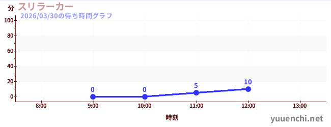 今日のこれまでの待ち時間グラフ（スリラーカー)