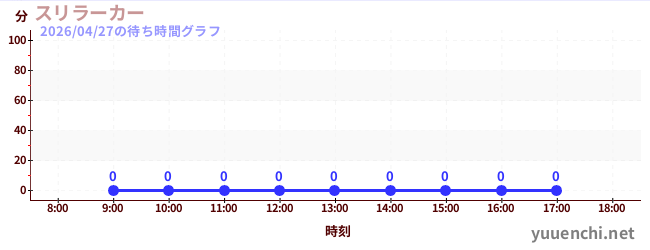 4日前の待ち時間グラフ（スリラーカー)