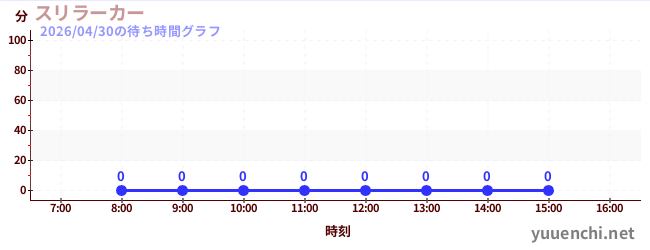1日前の待ち時間グラフ（スリラーカー)