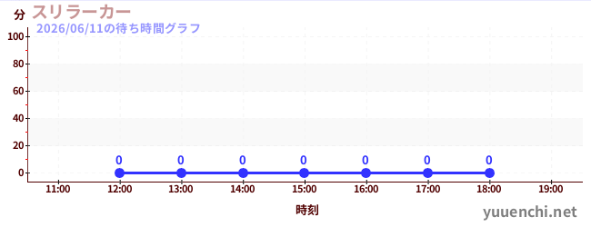 4日前の待ち時間グラフ（スリラーカー)