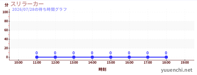 3日前の待ち時間グラフ（スリラーカー)