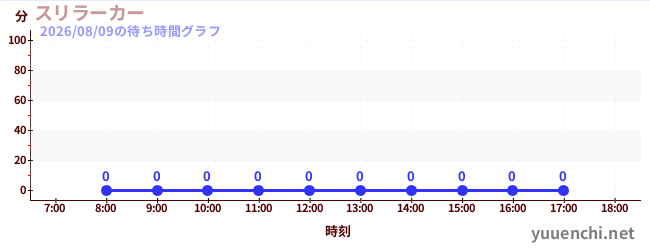 5日前の待ち時間グラフ（スリラーカー)