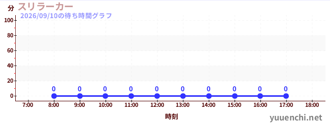 5日前の待ち時間グラフ（スリラーカー)