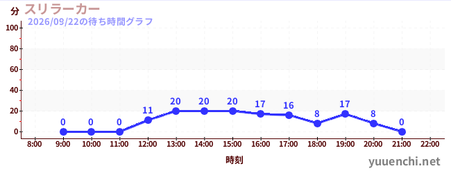 7日前の待ち時間グラフ（スリラーカー)