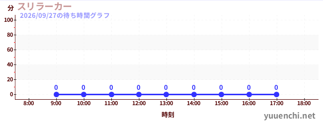 2日前の待ち時間グラフ（スリラーカー)
