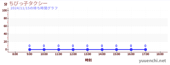 6日前の待ち時間グラフ（ちびっ子タクシー)