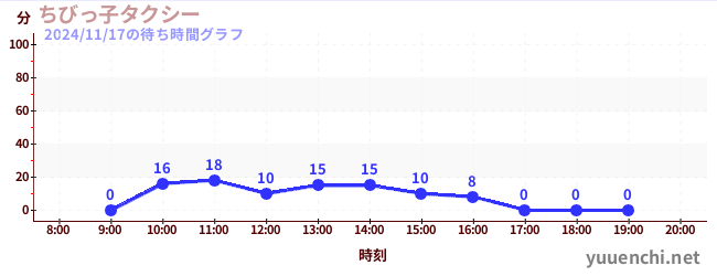 4日前の待ち時間グラフ（ちびっ子タクシー)