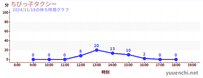 3日前の待ち時間グラフ（ちびっ子タクシー)