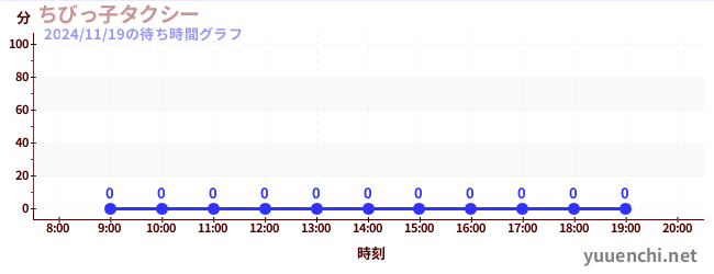 2日前の待ち時間グラフ（ちびっ子タクシー)