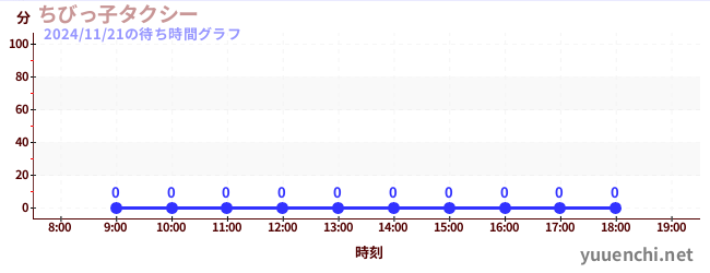 今日のこれまでの待ち時間グラフ（ちびっ子タクシー)