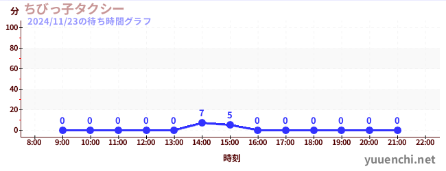 今日のこれまでの待ち時間グラフ（ちびっ子タクシー)