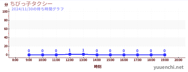 4日前の待ち時間グラフ（ちびっ子タクシー)