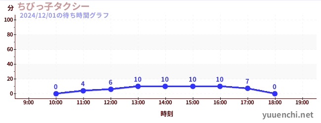 3日前の待ち時間グラフ（ちびっ子タクシー)