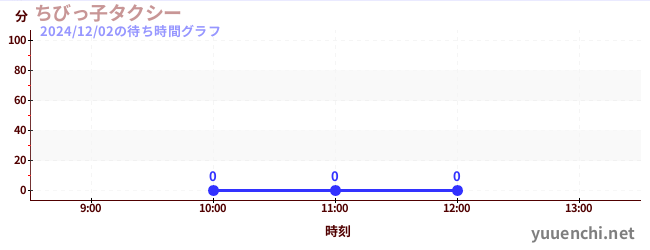 2日前の待ち時間グラフ（ちびっ子タクシー)