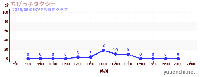 7日前の待ち時間グラフ(ちびっ子タクシー)