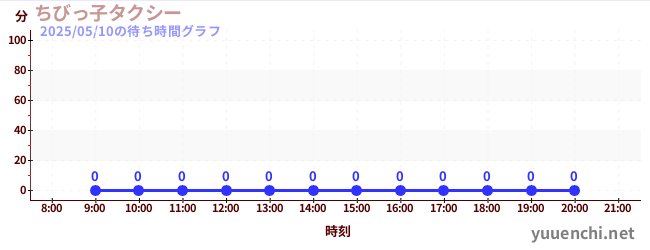 2日前の待ち時間グラフ(ちびっ子タクシー)
