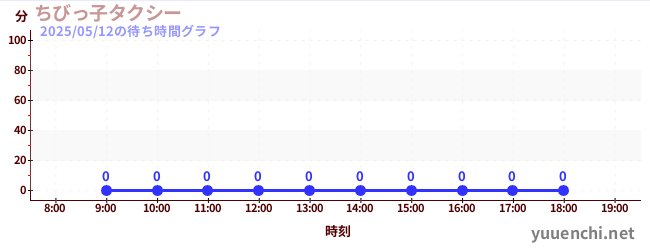 今日のこれまでの待ち時間グラフ(ちびっ子タクシー)