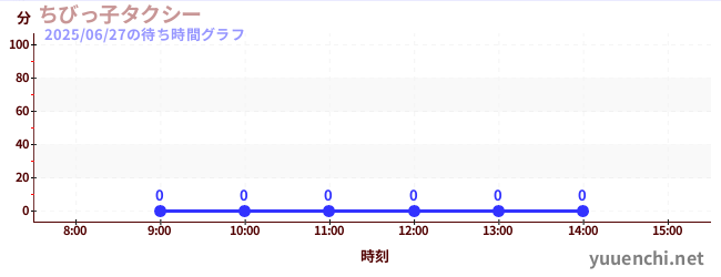 今日のこれまでの待ち時間グラフ(ちびっ子タクシー)