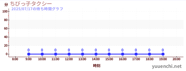 2日前の待ち時間グラフ(ちびっ子タクシー)