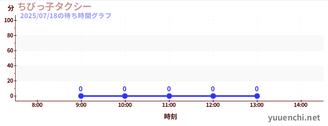 1日前の待ち時間グラフ(ちびっ子タクシー)