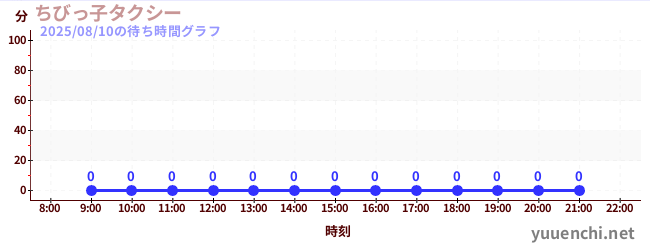 1日前の待ち時間グラフ(ちびっ子タクシー)