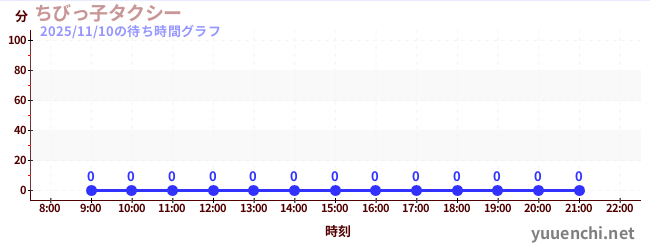 4日前の待ち時間グラフ（ちびっ子タクシー)