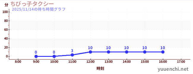 今日のこれまでの待ち時間グラフ（ちびっ子タクシー)