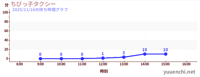 今日のこれまでの待ち時間グラフ（ちびっ子タクシー)