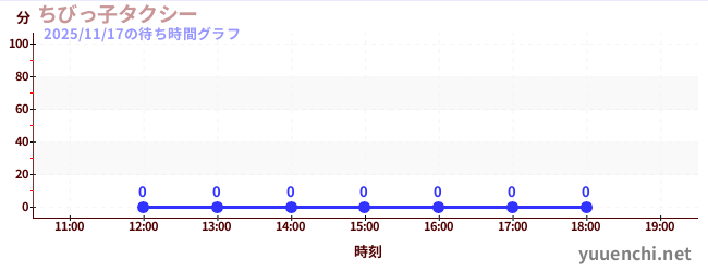 3日前の待ち時間グラフ（ちびっ子タクシー)