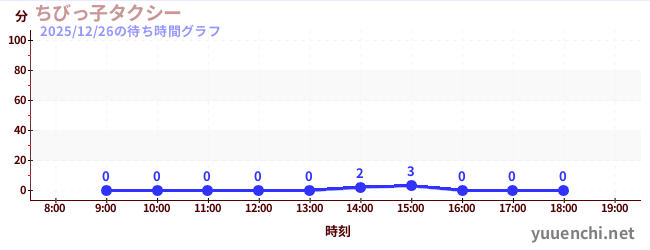 3日前の待ち時間グラフ（ちびっ子タクシー)