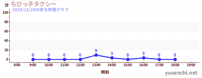1日前の待ち時間グラフ（ちびっ子タクシー)