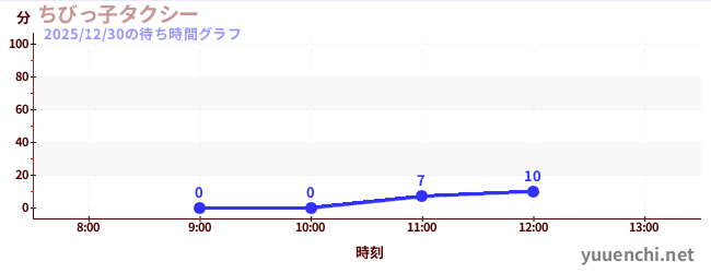 今日のこれまでの待ち時間グラフ（ちびっ子タクシー)